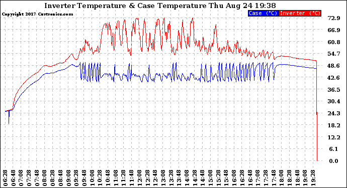 Solar PV/Inverter Performance Inverter Operating Temperature