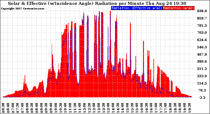 Solar PV/Inverter Performance Solar Radiation & Effective Solar Radiation per Minute