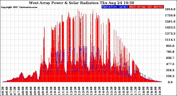 Solar PV/Inverter Performance West Array Power Output & Solar Radiation