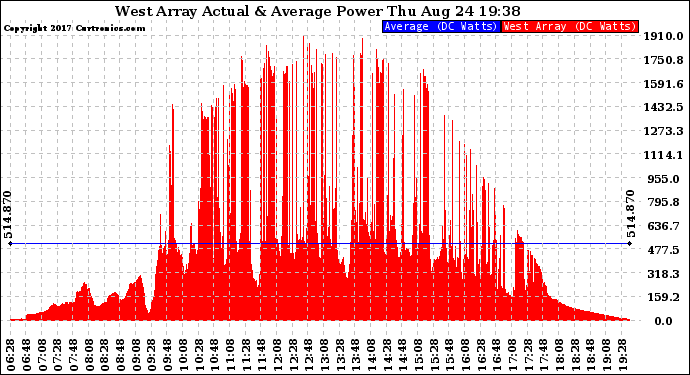 Solar PV/Inverter Performance West Array Actual & Average Power Output