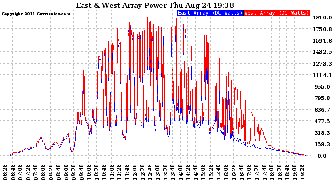 Solar PV/Inverter Performance Photovoltaic Panel Power Output