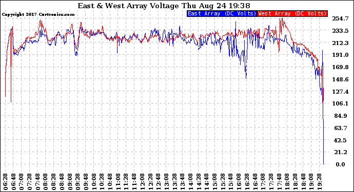 Solar PV/Inverter Performance Photovoltaic Panel Voltage Output
