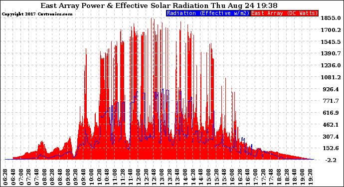Solar PV/Inverter Performance East Array Power Output & Effective Solar Radiation