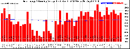 Milwaukee Solar Powered Home WeeklyProduction52RunningAvg