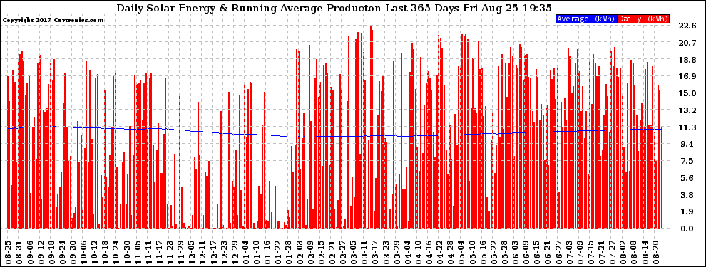 Solar PV/Inverter Performance Daily Solar Energy Production Running Average Last 365 Days