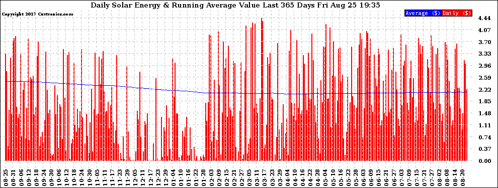 Solar PV/Inverter Performance Daily Solar Energy Production Value Running Average Last 365 Days