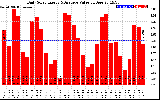 Solar PV/Inverter Performance Daily Solar Energy Production Value