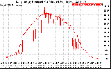 Solar PV/Inverter Performance Daily Energy Production Per Minute