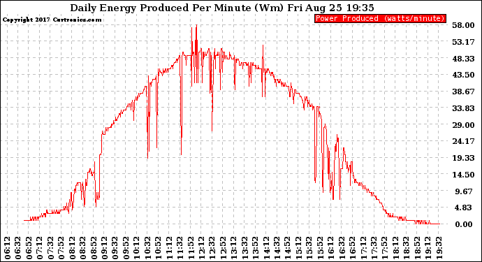 Solar PV/Inverter Performance Daily Energy Production Per Minute