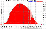 Solar PV/Inverter Performance Inverter Power Output