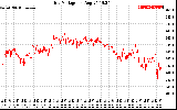 Solar PV/Inverter Performance Grid Voltage