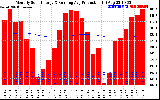 Solar PV/Inverter Performance Monthly Solar Energy Production Running Average