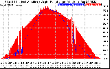 Solar PV/Inverter Performance Solar Radiation & Effective Solar Radiation per Minute