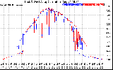 Solar PV/Inverter Performance Photovoltaic Panel Current Output