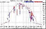 Solar PV/Inverter Performance Photovoltaic Panel Power Output