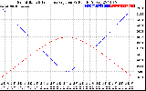 Solar PV/Inverter Performance Sun Altitude Angle & Sun Incidence Angle on PV Panels