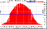 Solar PV/Inverter Performance Total PV Panel Power Output