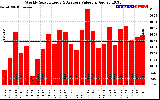 Solar PV/Inverter Performance Weekly Solar Energy Production Value