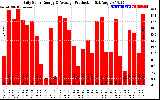 Solar PV/Inverter Performance Daily Solar Energy Production