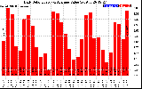 Solar PV/Inverter Performance Daily Solar Energy Production Value