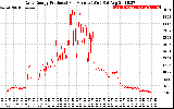 Solar PV/Inverter Performance Daily Energy Production Per Minute