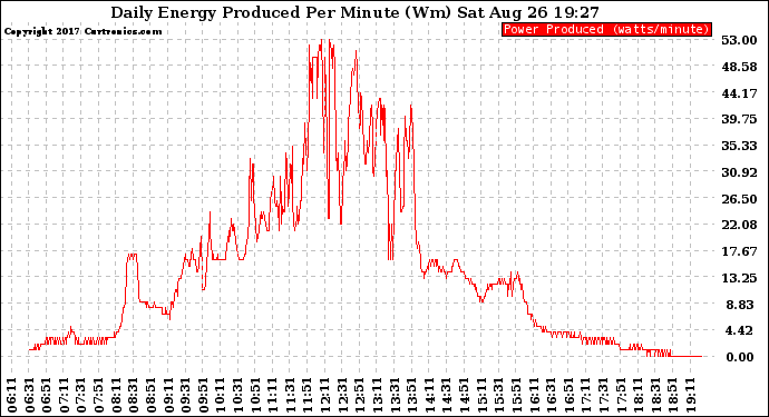 Solar PV/Inverter Performance Daily Energy Production Per Minute