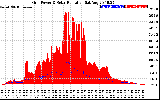 Solar PV/Inverter Performance Grid Power & Solar Radiation