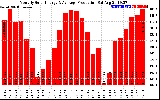 Solar PV/Inverter Performance Monthly Solar Energy Production