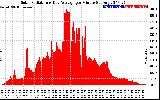 Solar PV/Inverter Performance Solar Radiation & Day Average per Minute