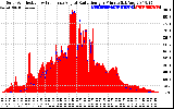 Solar PV/Inverter Performance Solar Radiation & Effective Solar Radiation per Minute