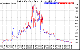 Solar PV/Inverter Performance Photovoltaic Panel Current Output