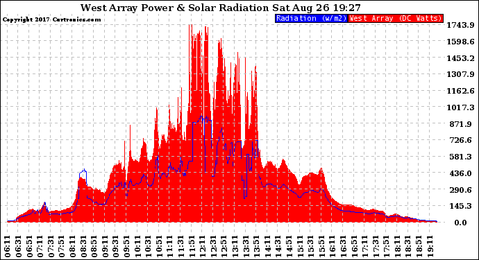 Solar PV/Inverter Performance West Array Power Output & Solar Radiation