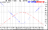 Solar PV/Inverter Performance Sun Altitude Angle & Sun Incidence Angle on PV Panels