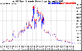 Solar PV/Inverter Performance PV Panel Power Output & Inverter Power Output