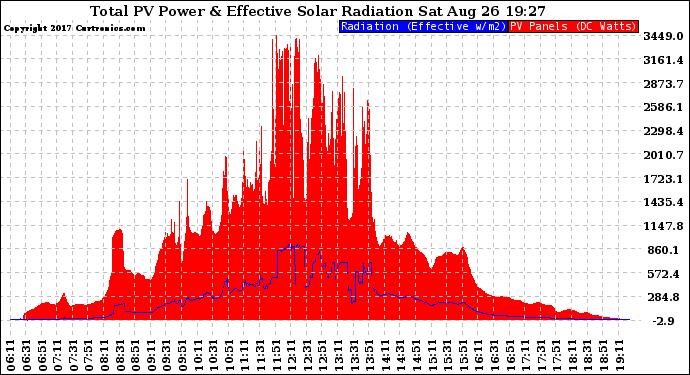 Solar PV/Inverter Performance Total PV Panel Power Output & Effective Solar Radiation