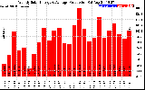 Solar PV/Inverter Performance Weekly Solar Energy Production