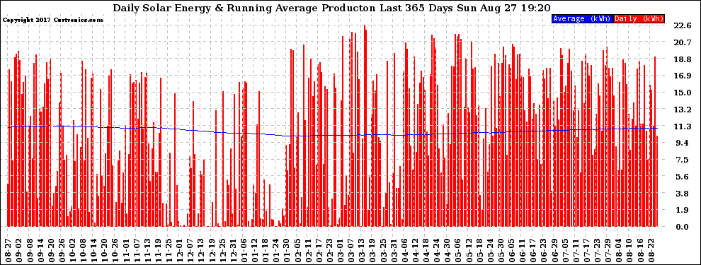 Solar PV/Inverter Performance Daily Solar Energy Production Running Average Last 365 Days