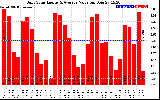 Solar PV/Inverter Performance Daily Solar Energy Production Value