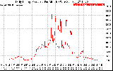 Solar PV/Inverter Performance Daily Energy Production Per Minute