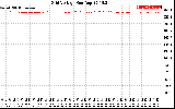 Solar PV/Inverter Performance Grid Voltage