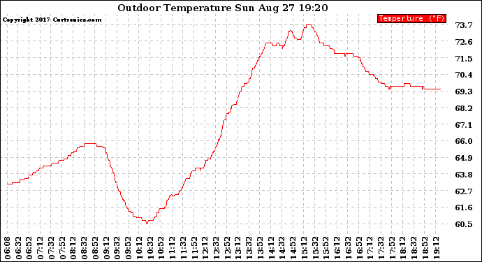 Solar PV/Inverter Performance Outdoor Temperature