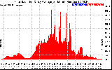 Solar PV/Inverter Performance Solar Radiation & Day Average per Minute