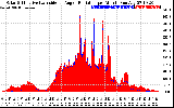 Solar PV/Inverter Performance Solar Radiation & Effective Solar Radiation per Minute