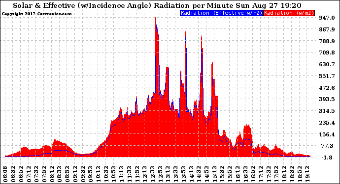 Solar PV/Inverter Performance Solar Radiation & Effective Solar Radiation per Minute