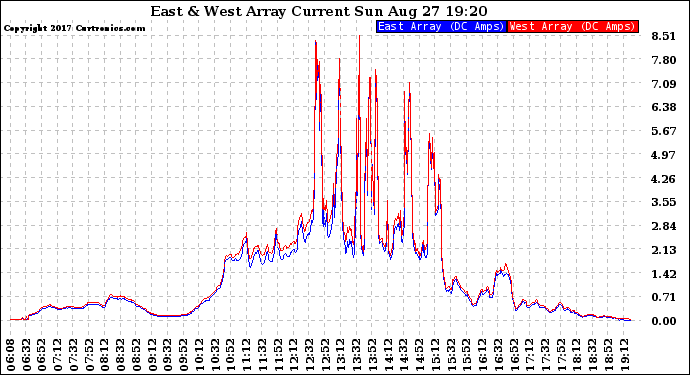 Solar PV/Inverter Performance Photovoltaic Panel Current Output