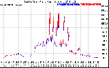 Solar PV/Inverter Performance Photovoltaic Panel Power Output