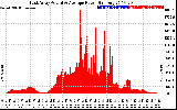 Solar PV/Inverter Performance East Array Actual & Average Power Output