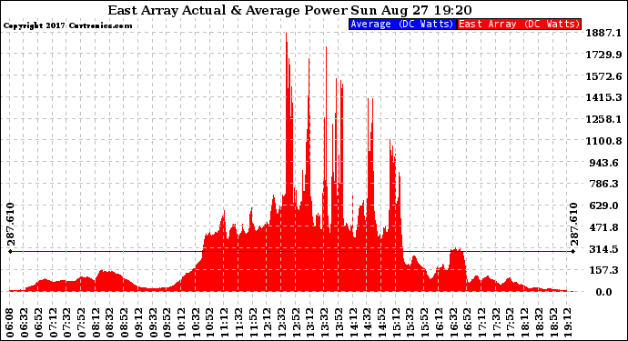 Solar PV/Inverter Performance East Array Actual & Average Power Output