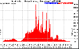 Solar PV/Inverter Performance Total PV Panel Power Output