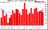 Solar PV/Inverter Performance Weekly Solar Energy Production Value